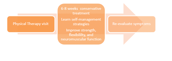 Low Back Pain Treatment 